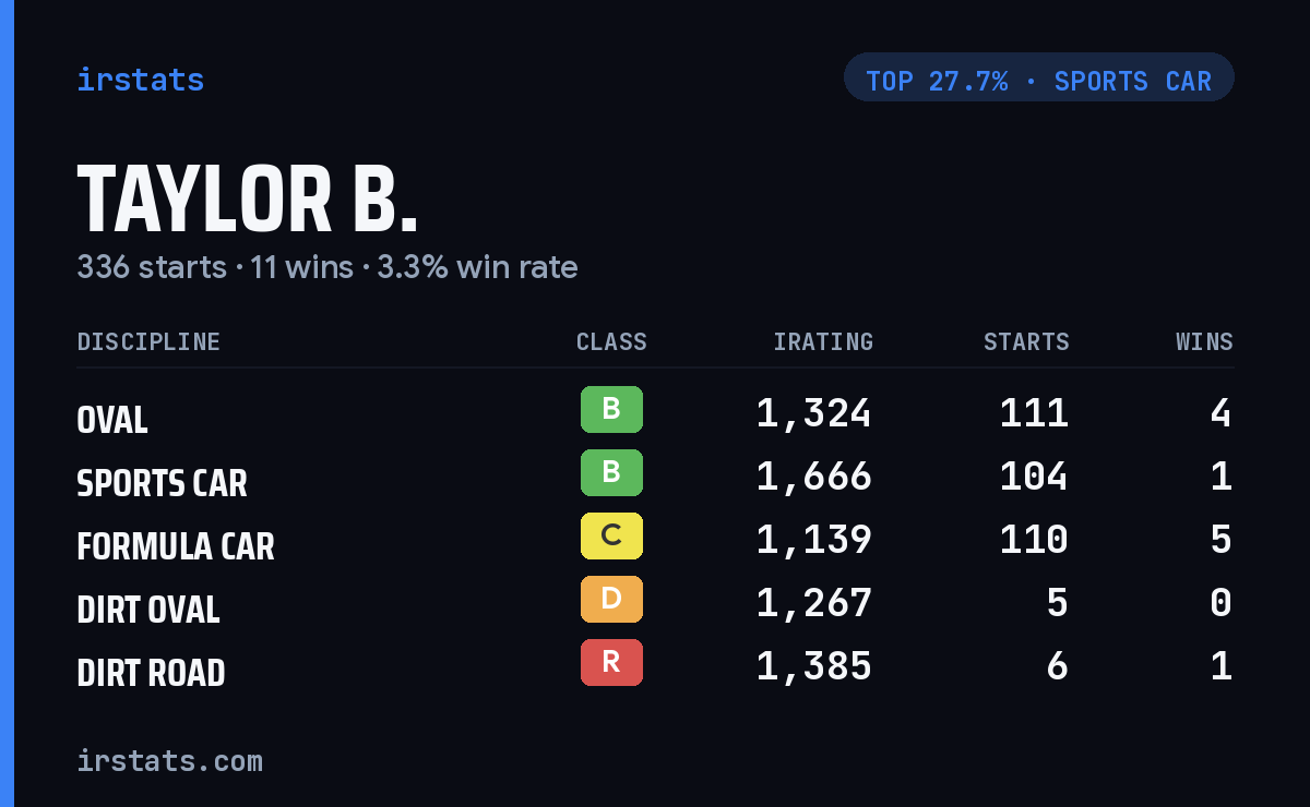 Taylor B. iRacing stats card