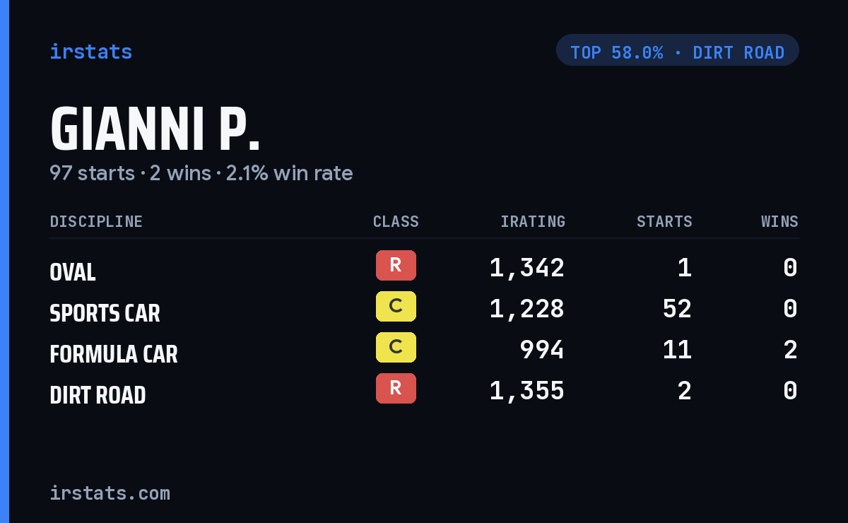Gianni P. iRacing stats card