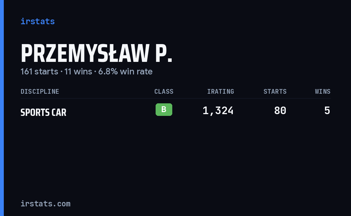 Przemysław P. iRacing stats card