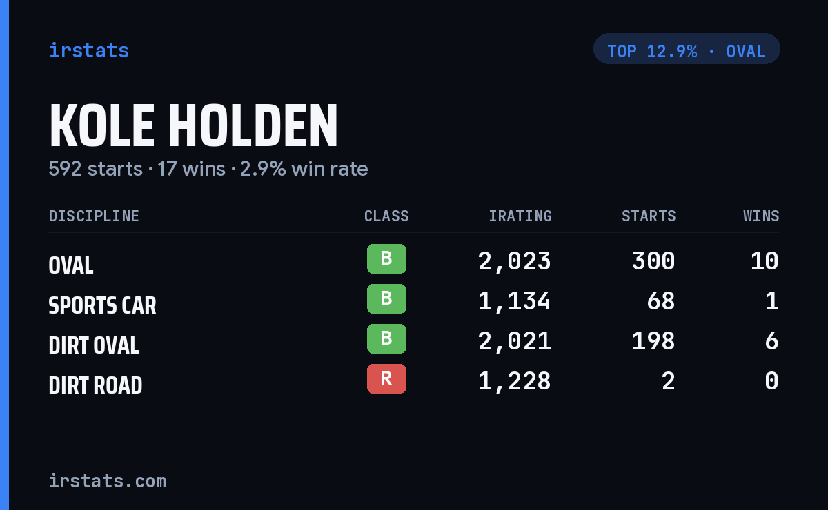 Kole Holden iRacing stats card