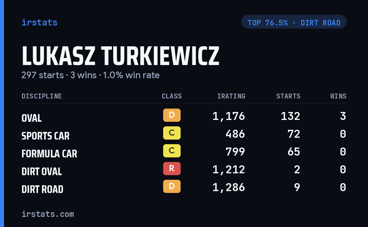 Lukasz Turkiewicz iRacing stats card