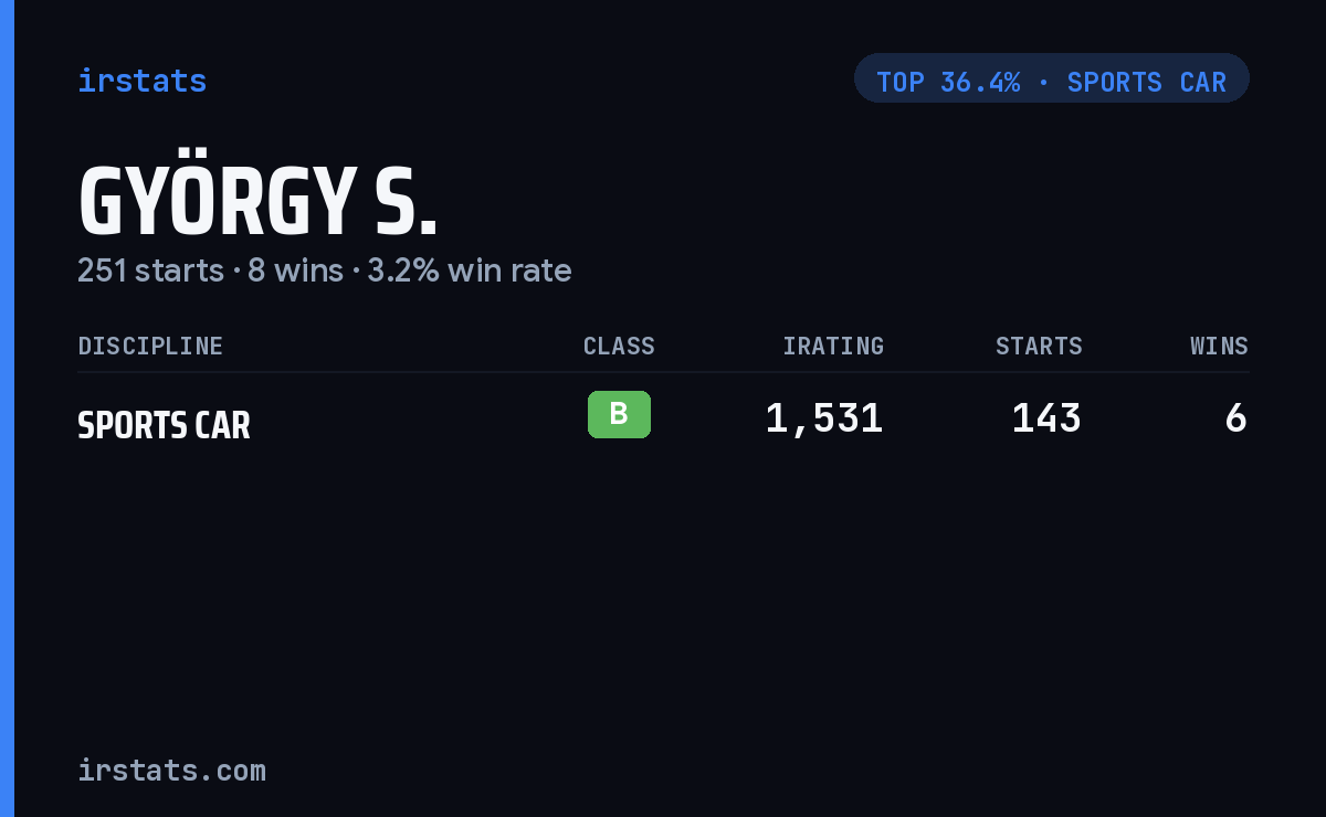 György S. iRacing stats card