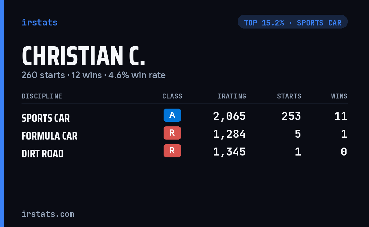Christian C. iRacing stats card