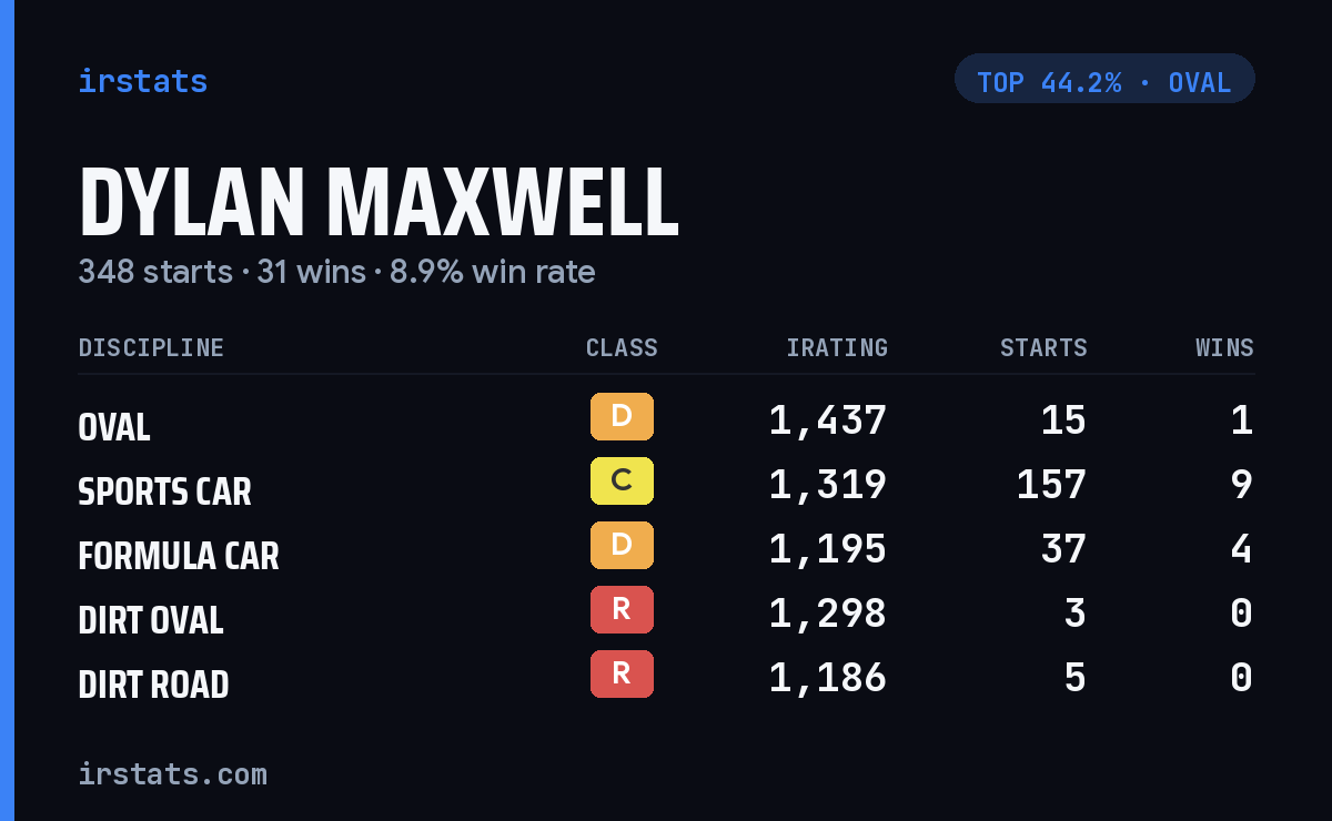 Dylan Maxwell iRacing stats card