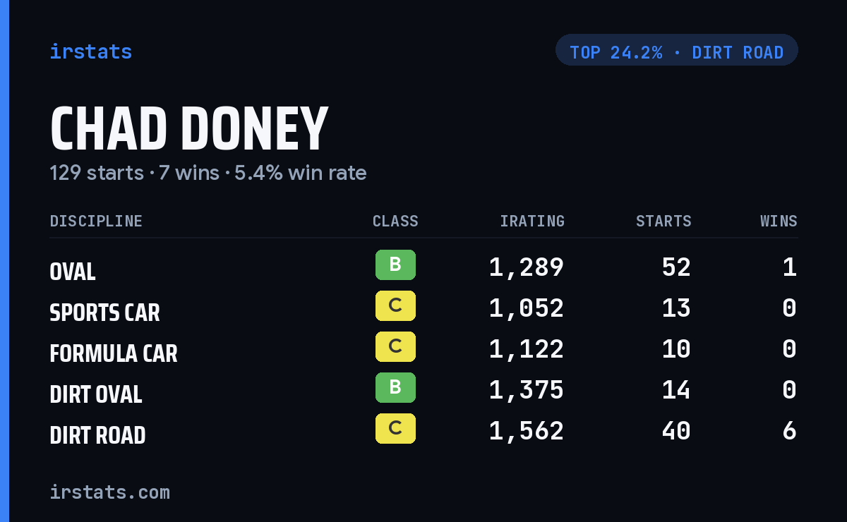 Chad Doney iRacing stats card