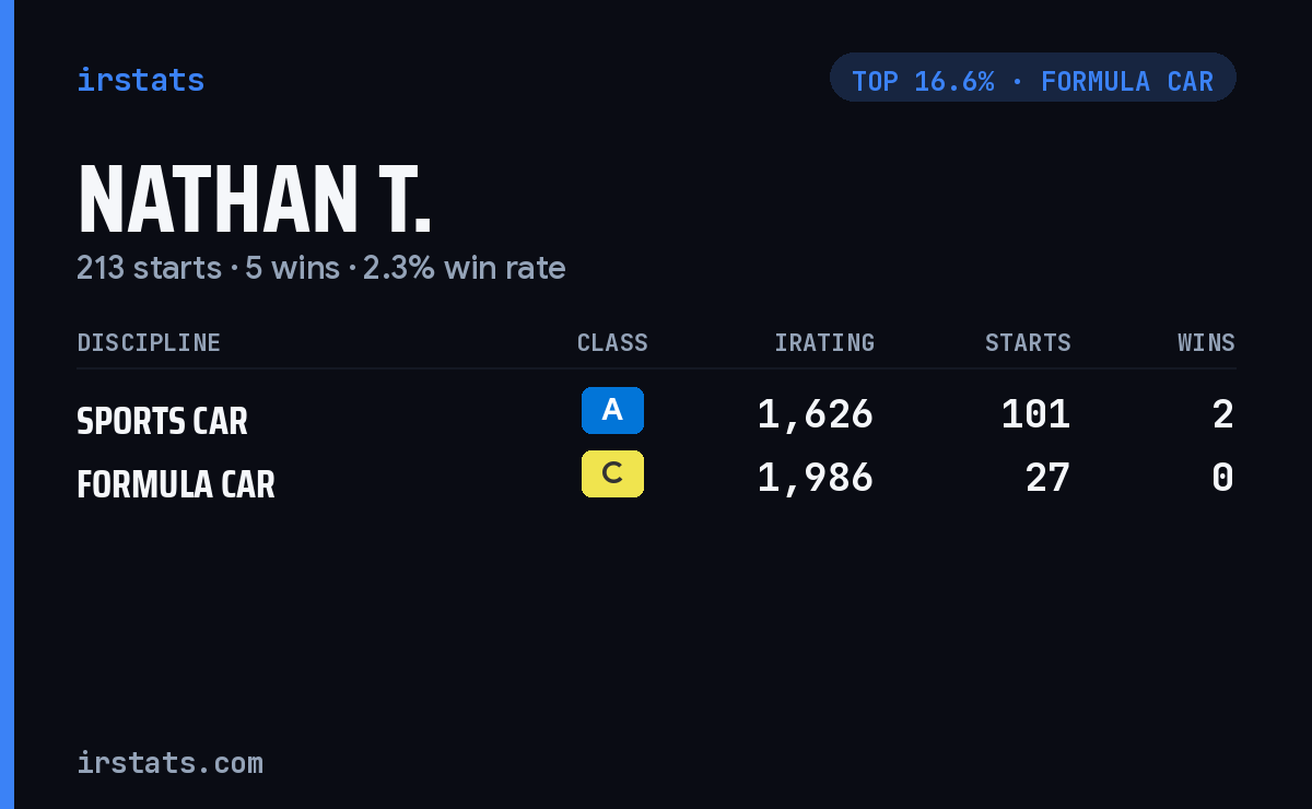 Nathan T. iRacing stats card