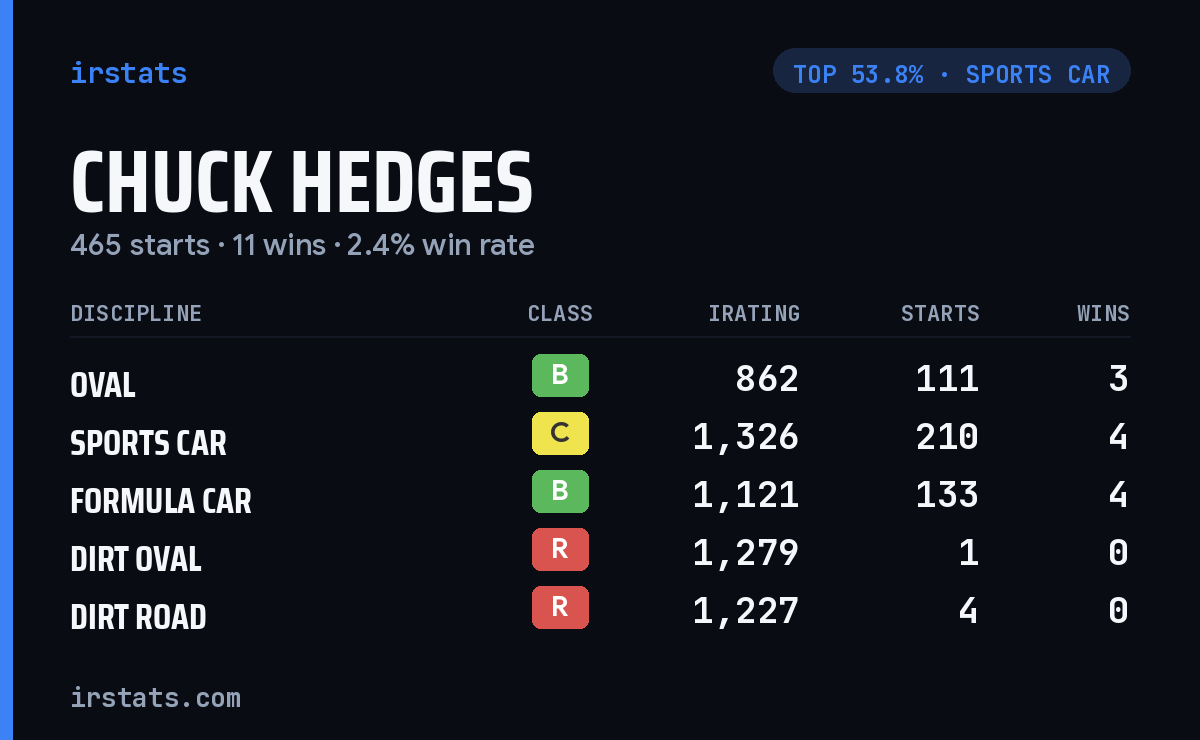 Chuck Hedges iRacing stats card