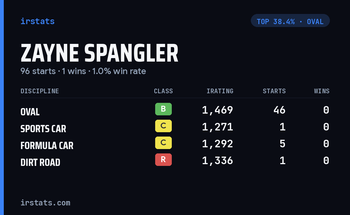 Zayne Spangler iRacing stats card