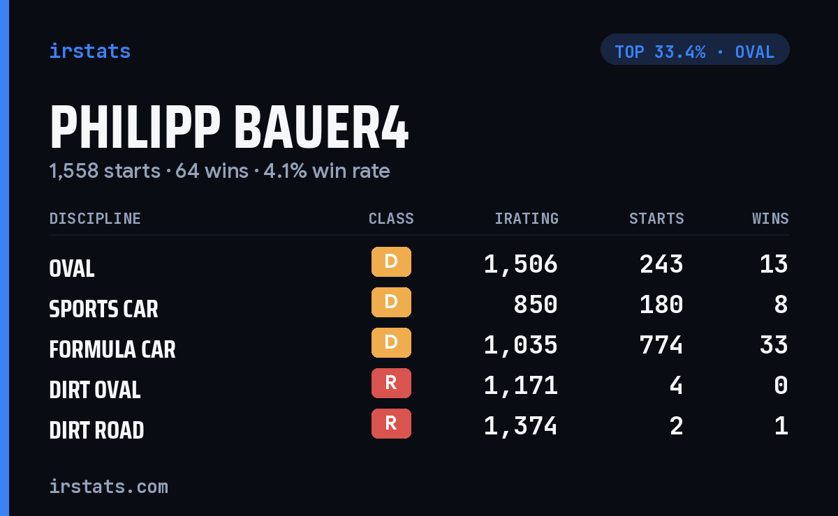 Philipp Bauer4 iRacing stats card