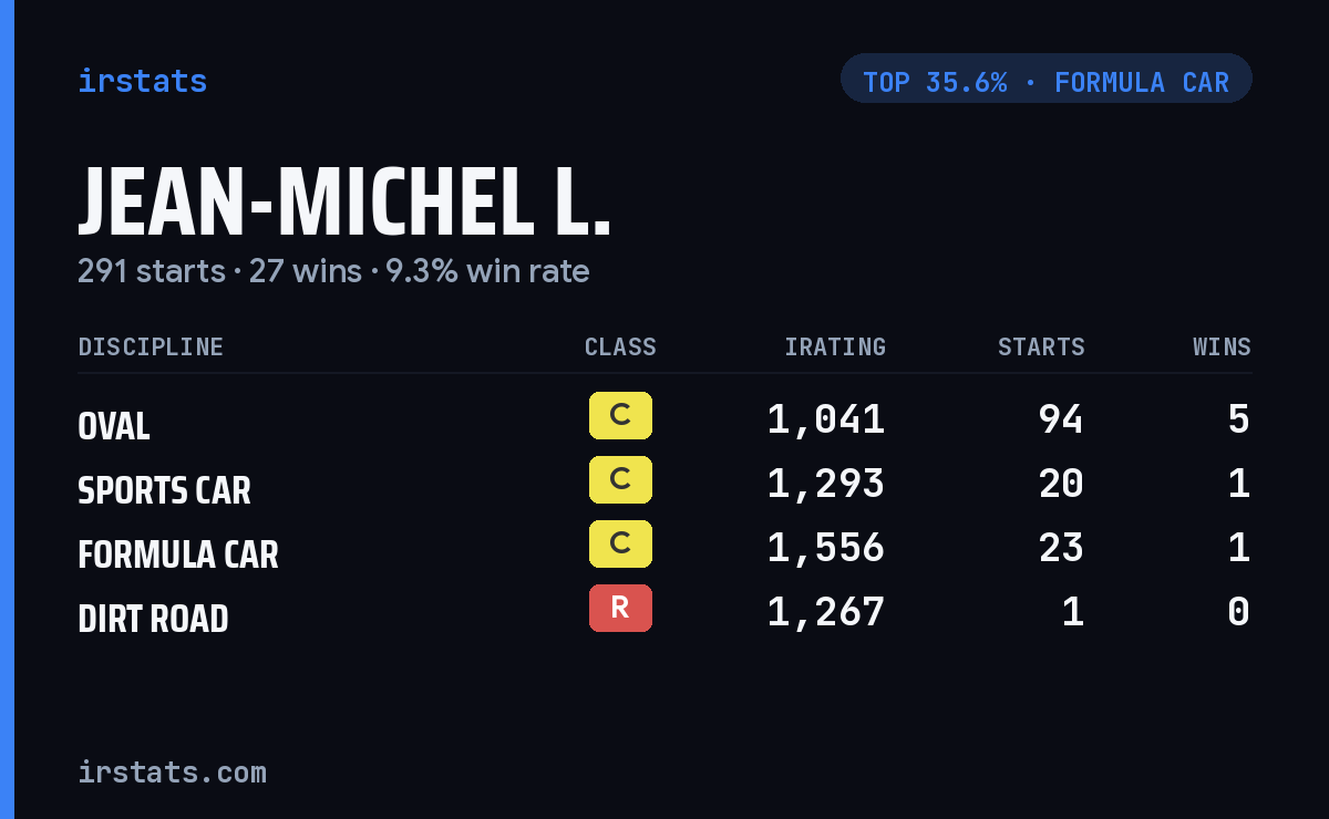 Jean-Michel L. iRacing stats card