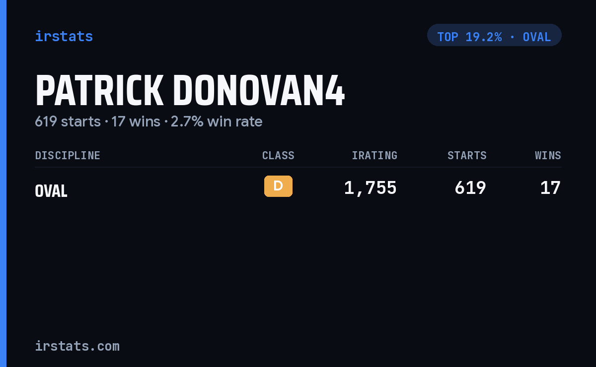 Patrick Donovan4 iRacing stats card