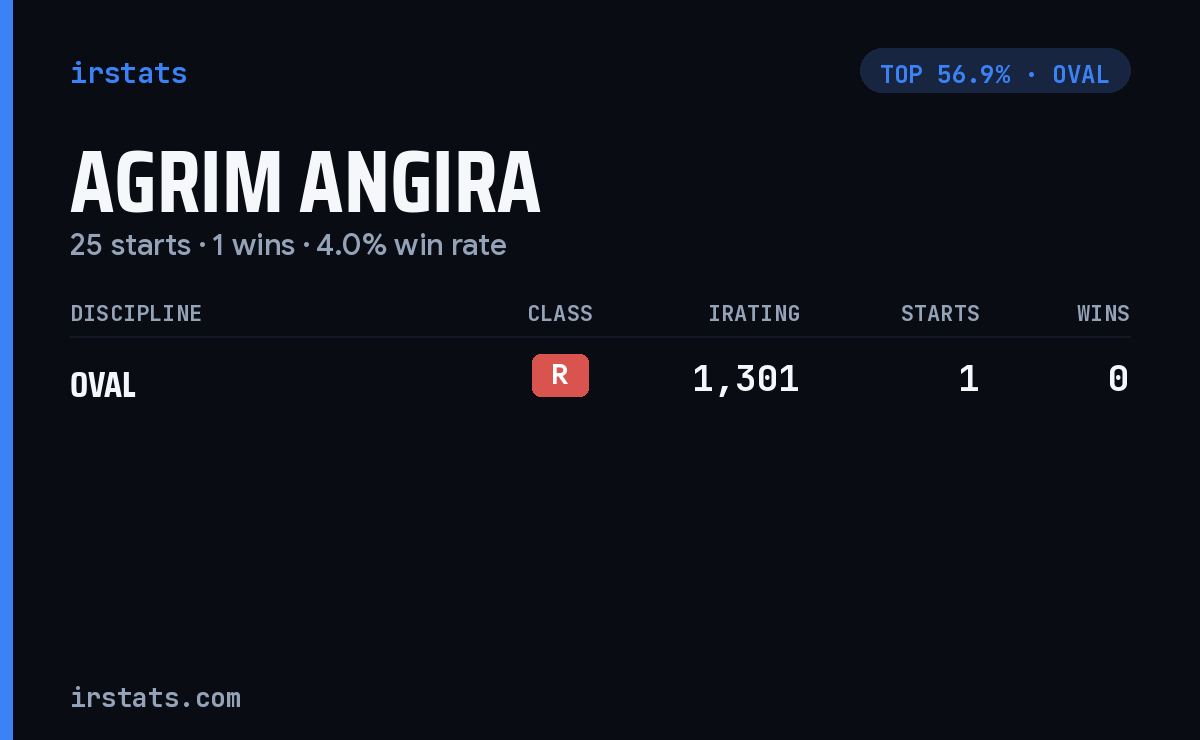 Agrim Angira iRacing stats card
