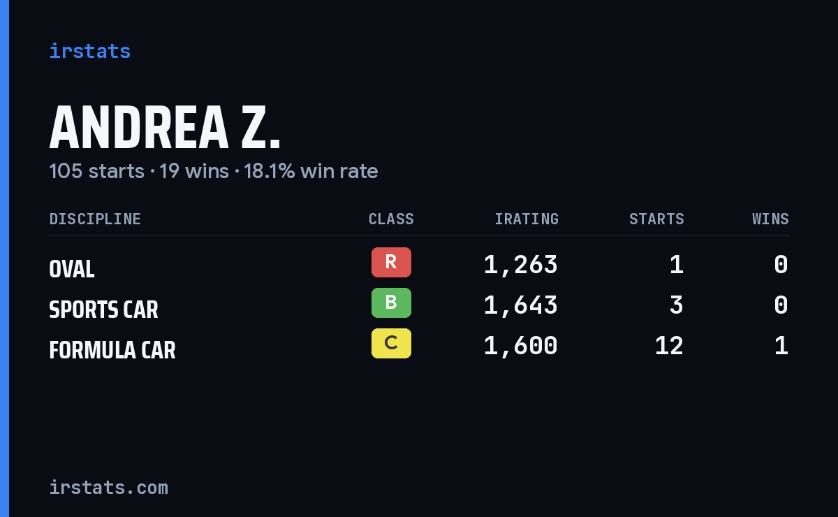 Andrea Z. iRacing stats card