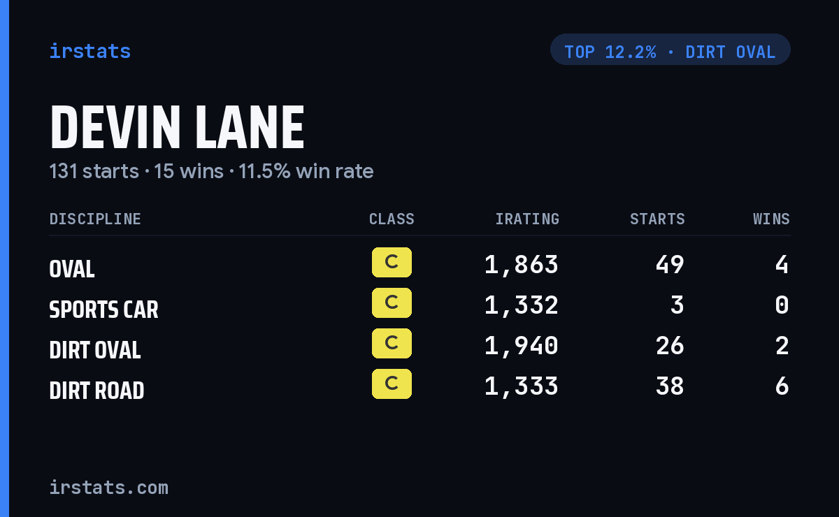 Devin Lane iRacing stats card