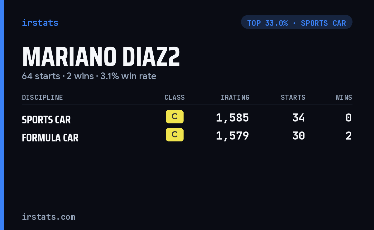 Mariano Diaz2 iRacing stats card