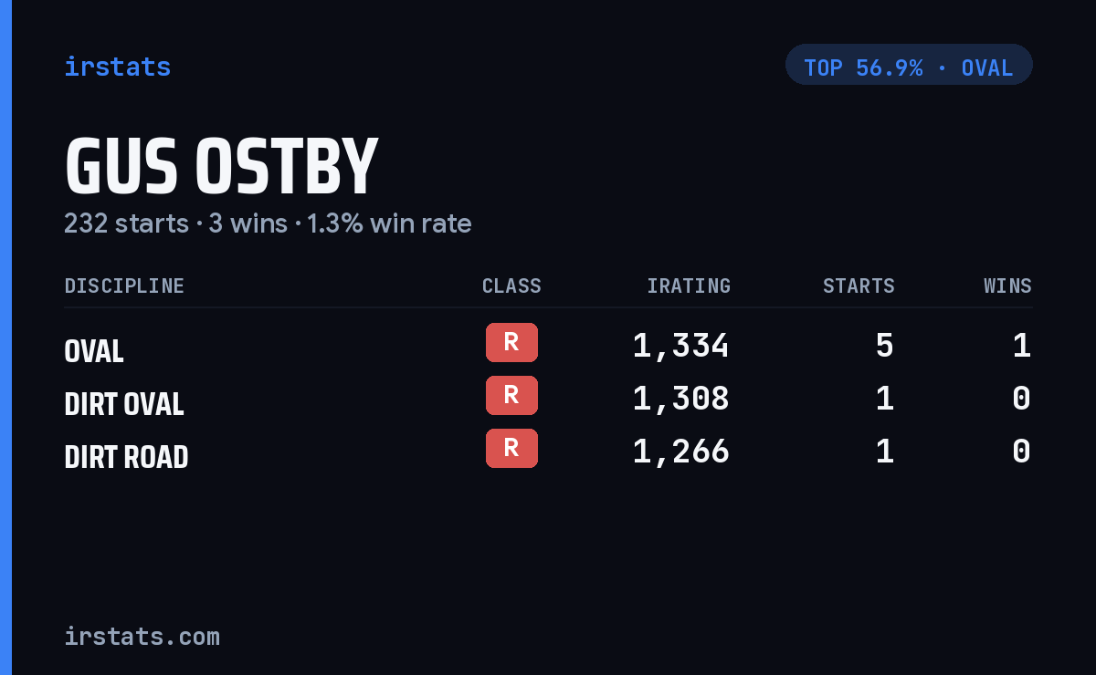 Gus Ostby iRacing stats card