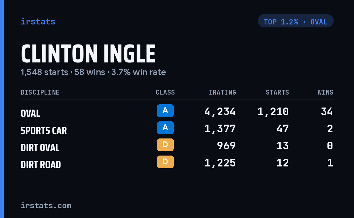 Clinton Ingle iRacing stats card
