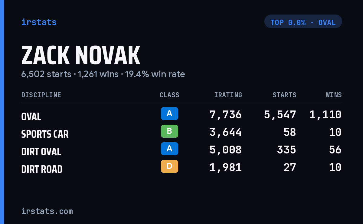 Zack Novak iRacing stats card