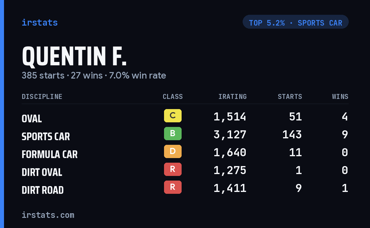 Quentin F. iRacing stats card