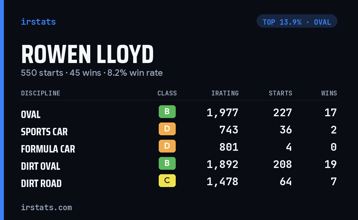 Rowen Lloyd iRacing stats card