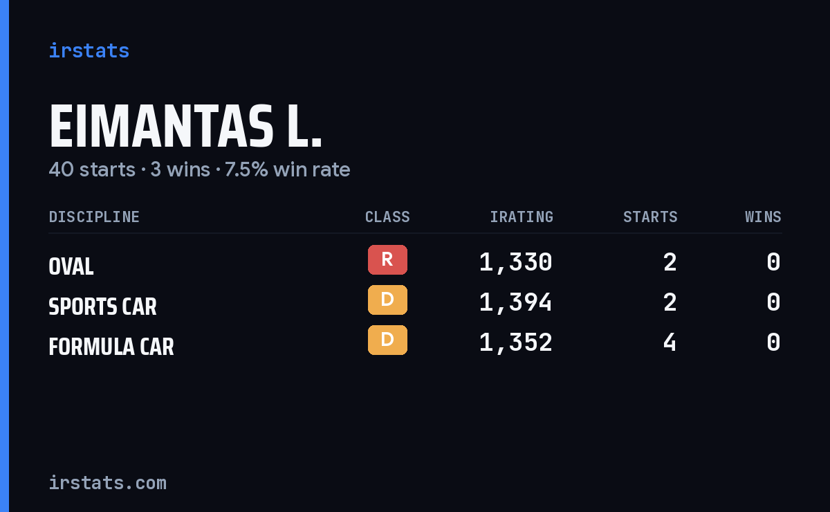 Eimantas L. iRacing stats card