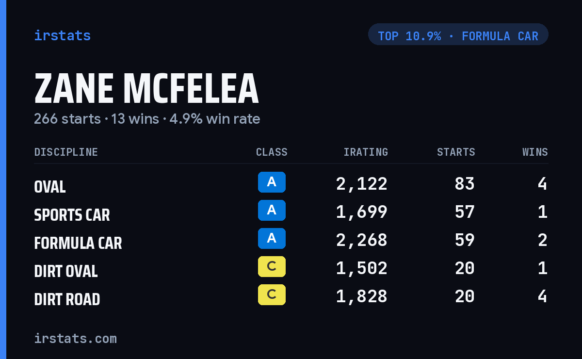 Zane Mcfelea iRacing stats card