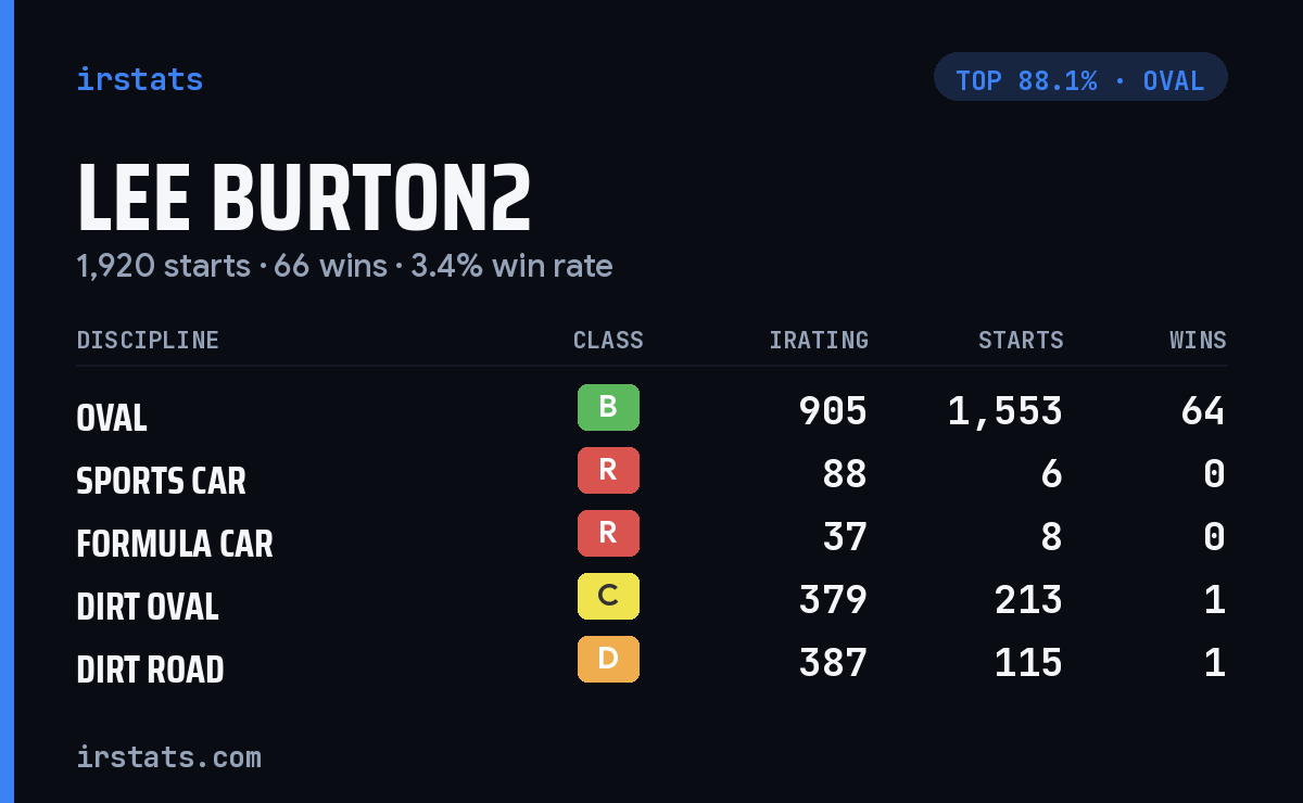 Lee Burton2 iRacing stats card
