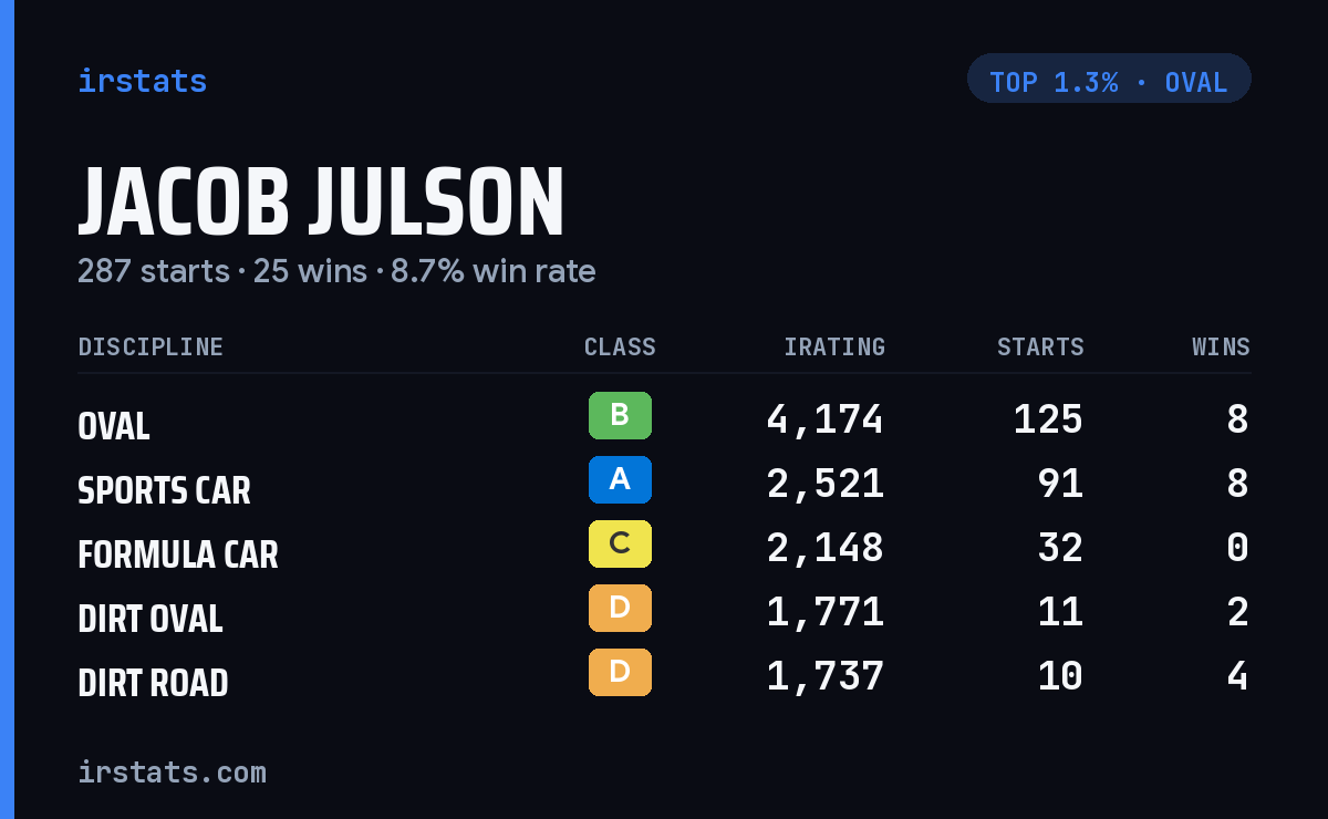 Jacob Julson iRacing stats card