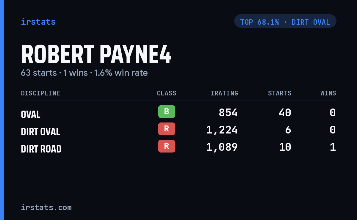 Robert Payne4 iRacing stats card