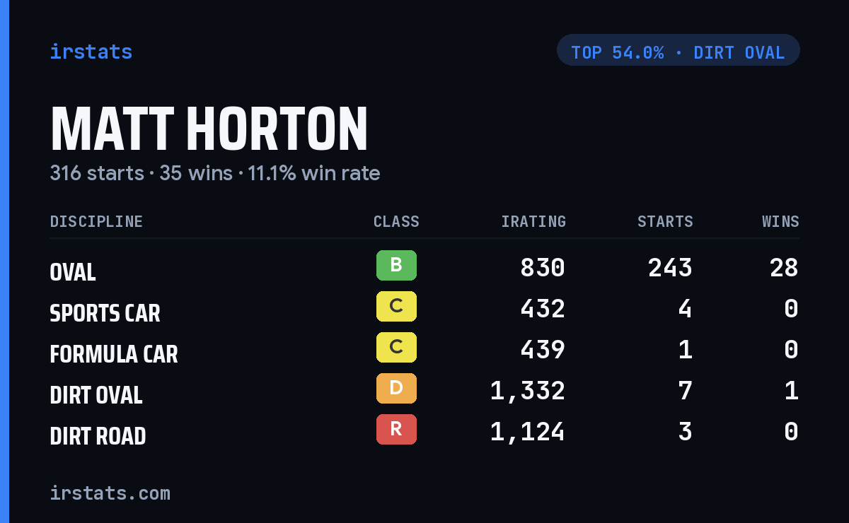 Matt Horton iRacing stats card