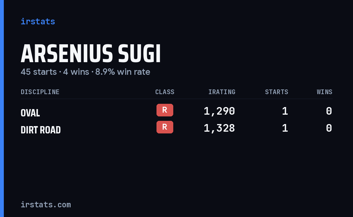 Arsenius Sugi iRacing stats card