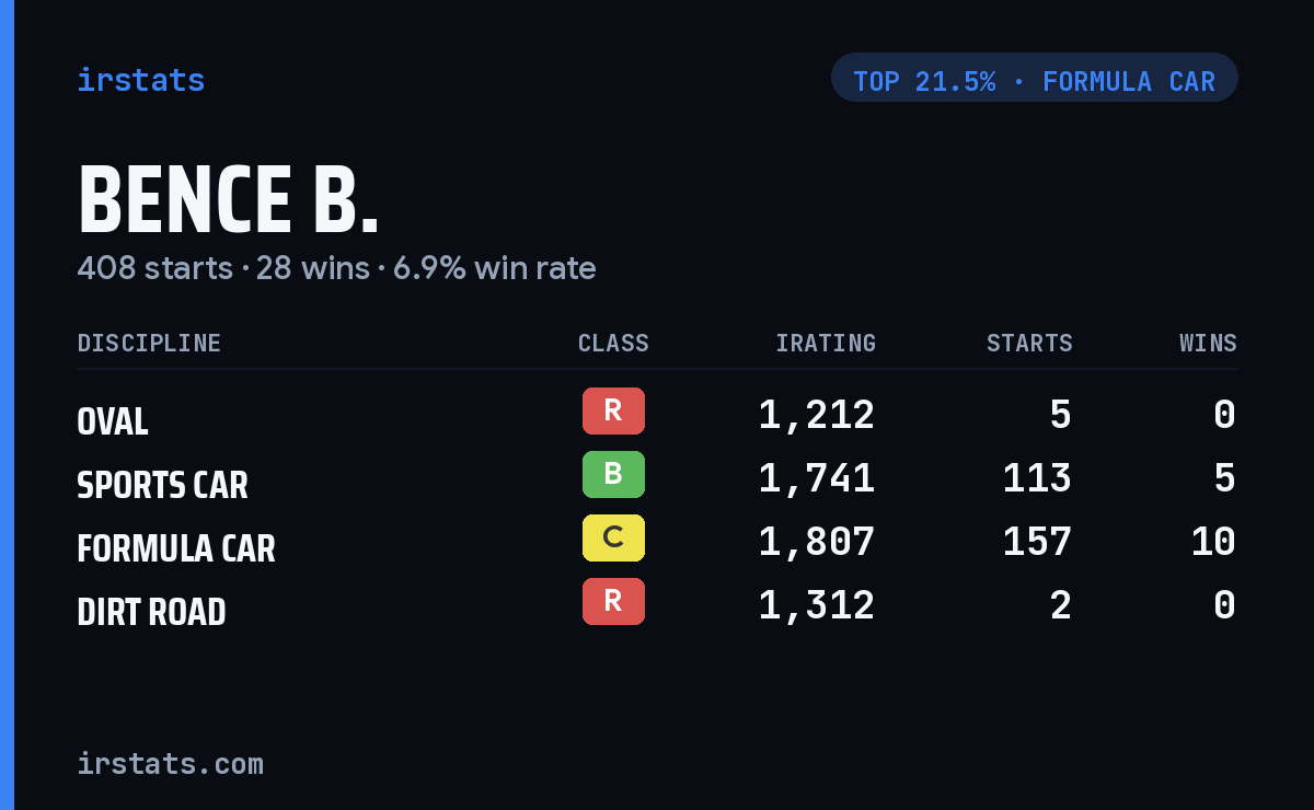Bence B. iRacing stats card