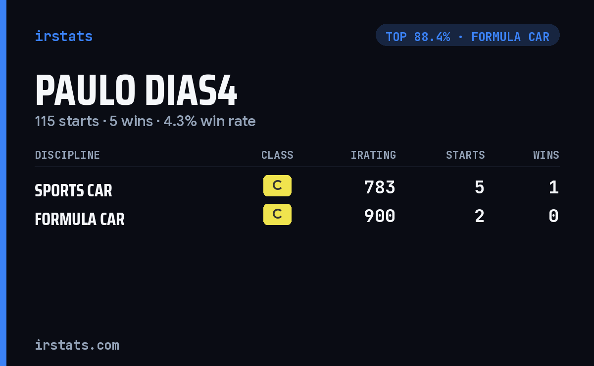 Paulo Dias4 iRacing stats card