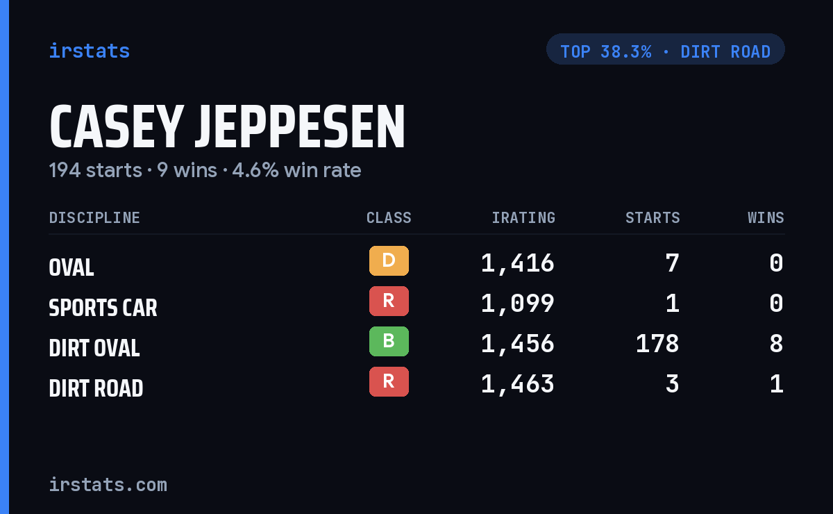 Casey Jeppesen iRacing stats card
