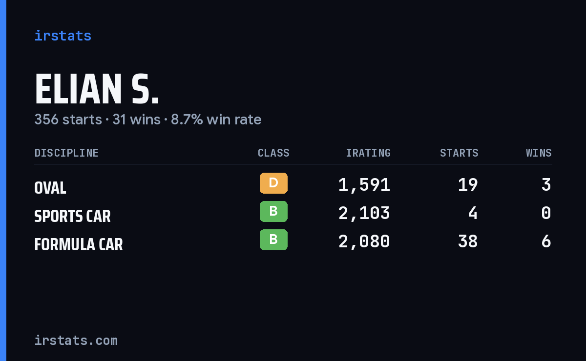 Elian S. iRacing stats card