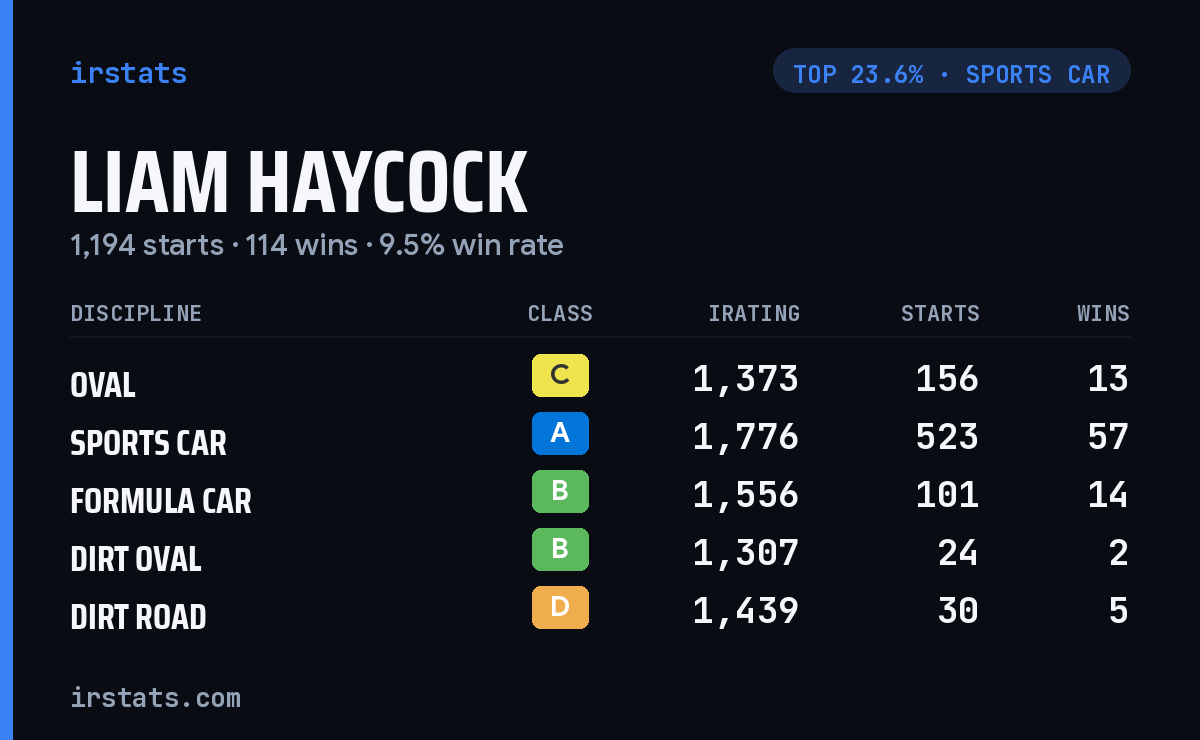 Liam Haycock iRacing stats card
