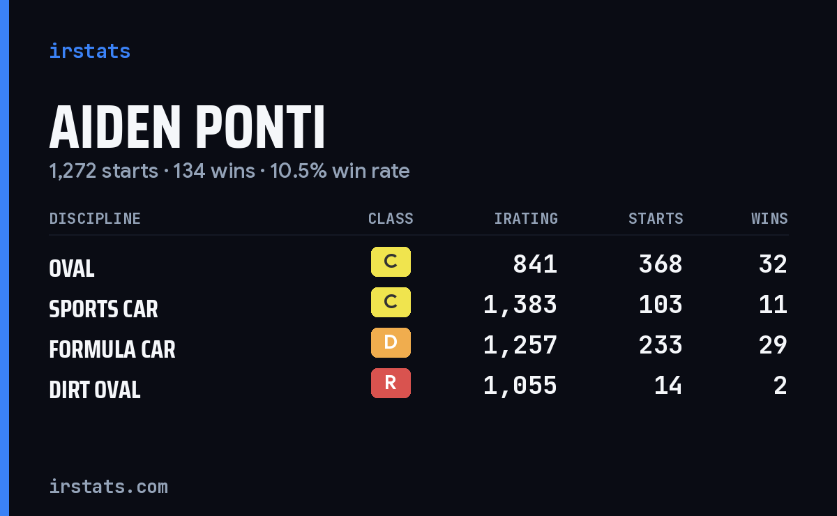 Aiden Ponti iRacing stats card