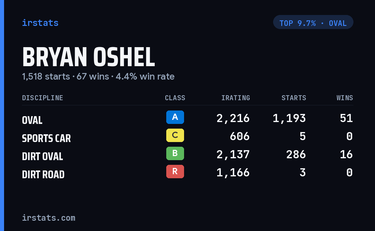 Bryan Oshel iRacing stats card