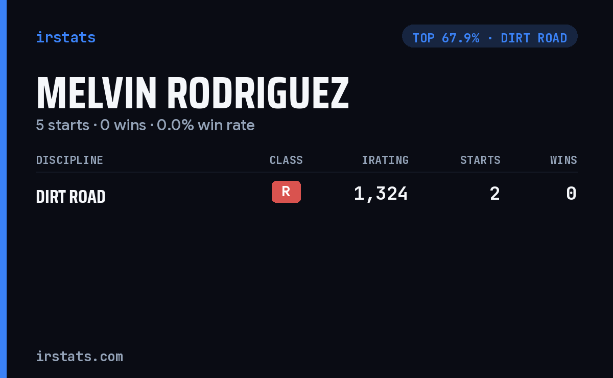 Melvin Rodriguez iRacing stats card