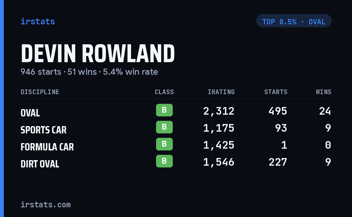 Devin Rowland iRacing stats card