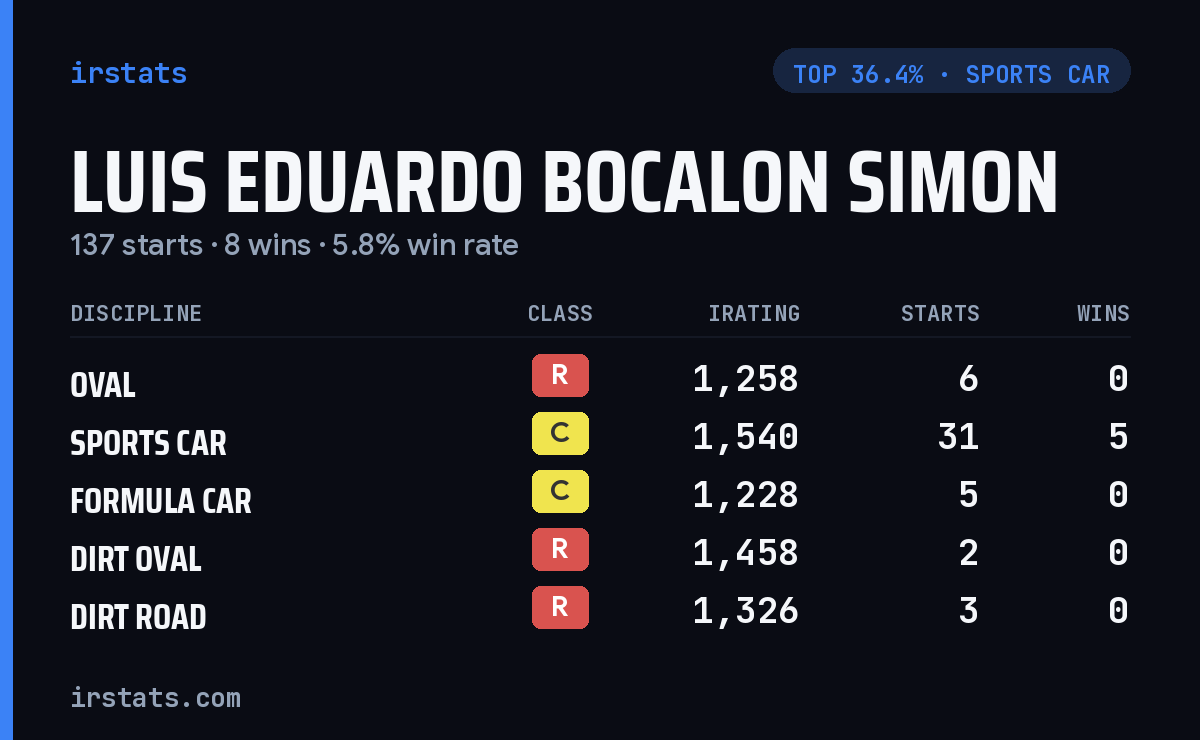 Luis Eduardo Bocalon Simon iRacing stats card