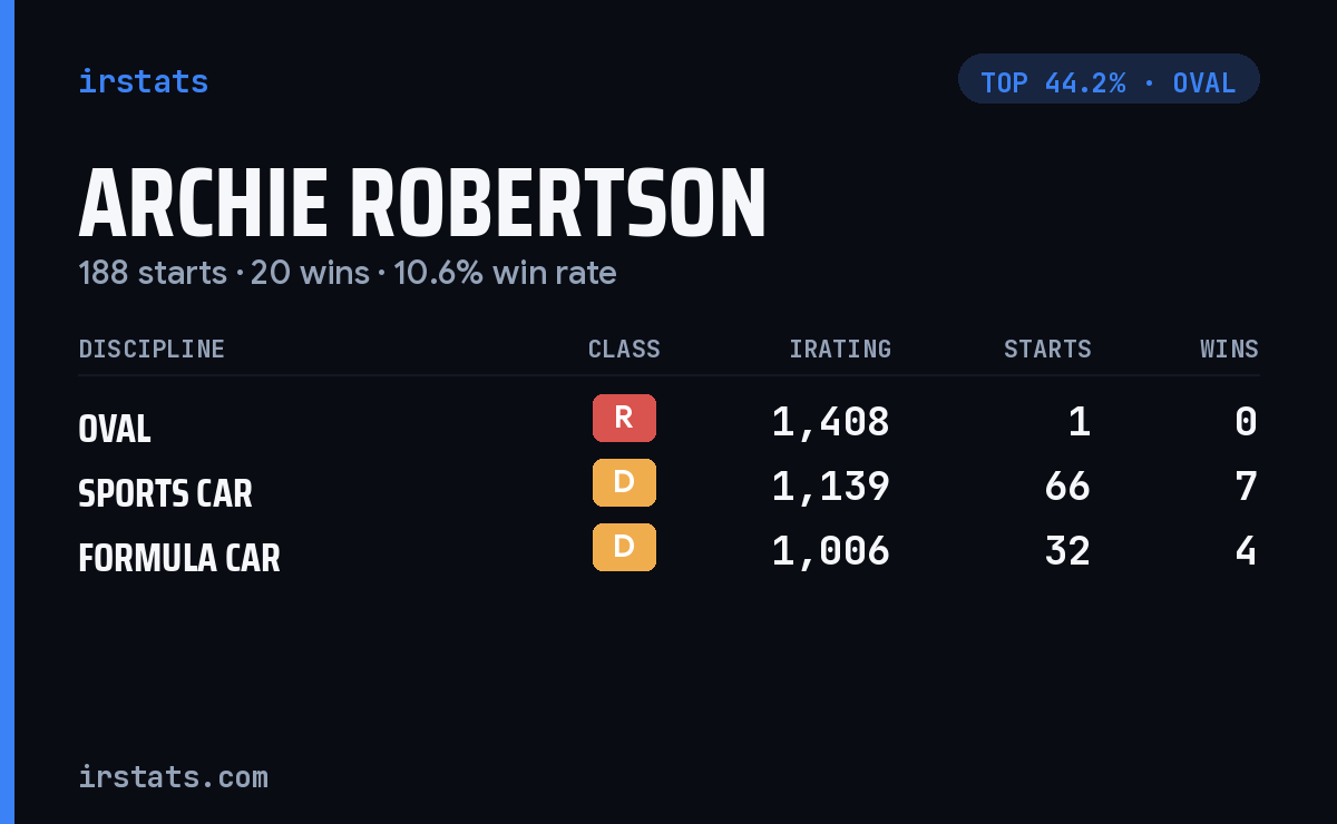 Archie Robertson iRacing stats card