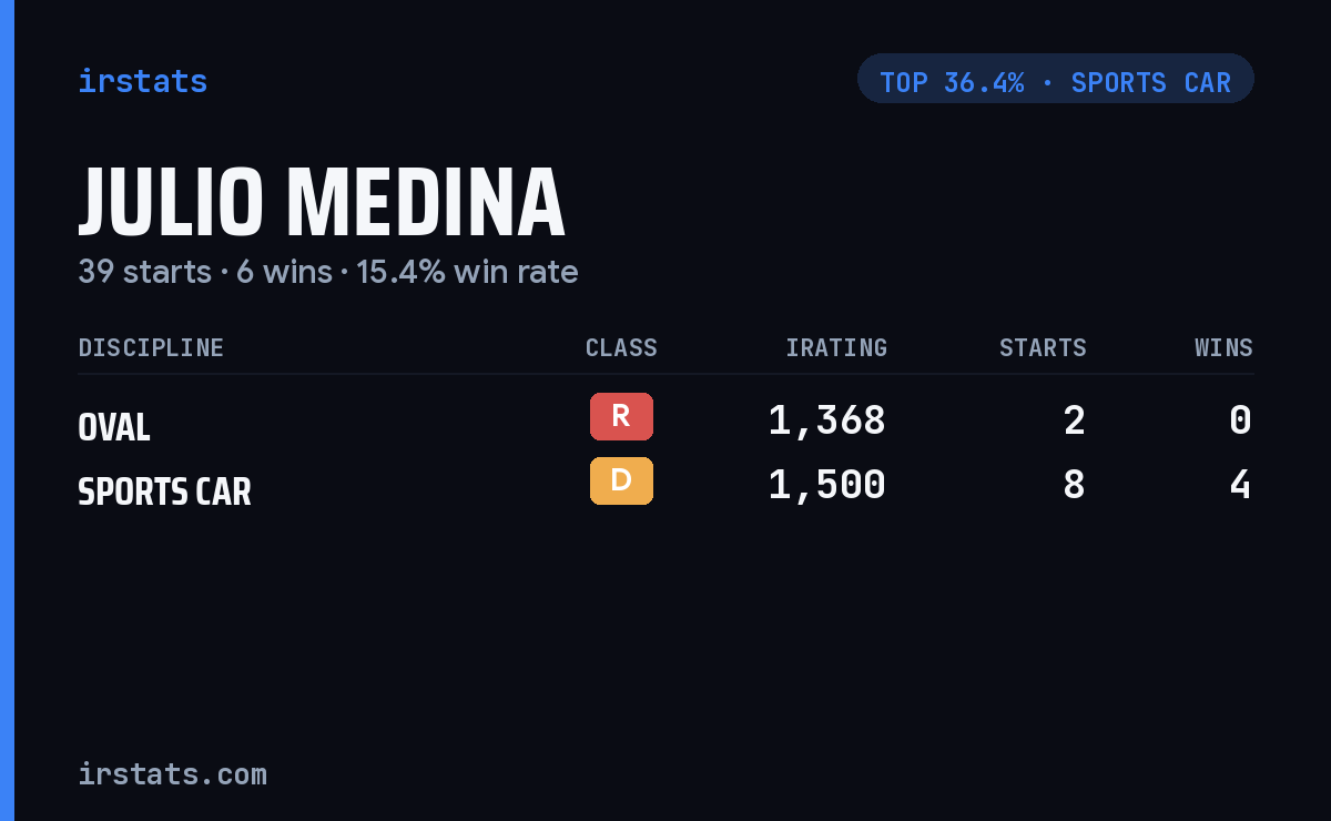 Julio Medina iRacing stats card