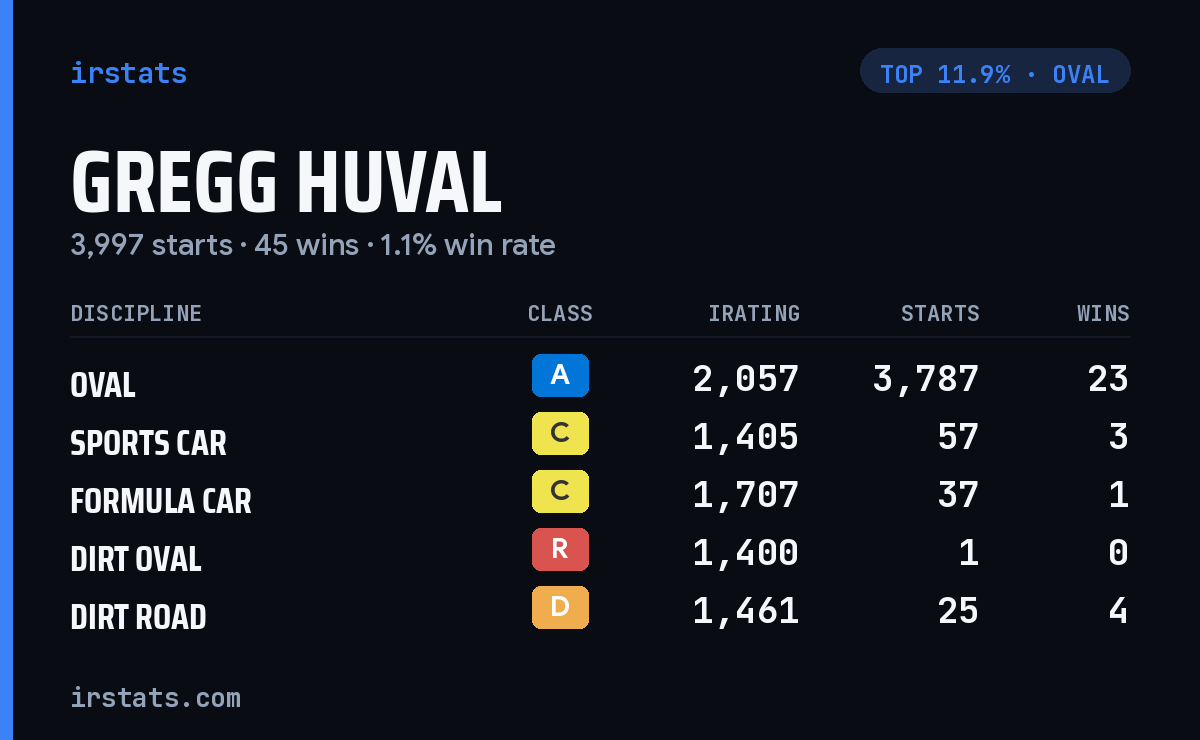 Gregg Huval iRacing stats card