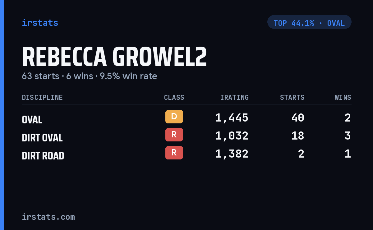 Rebecca Growel2 iRacing stats card