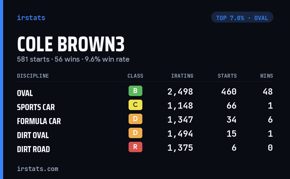 Cole Brown3 iRacing stats card