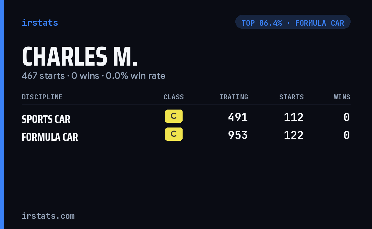 Charles M. iRacing stats card