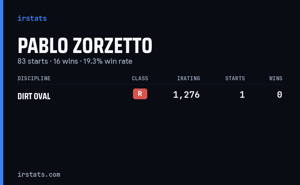 Pablo Zorzetto iRacing stats card