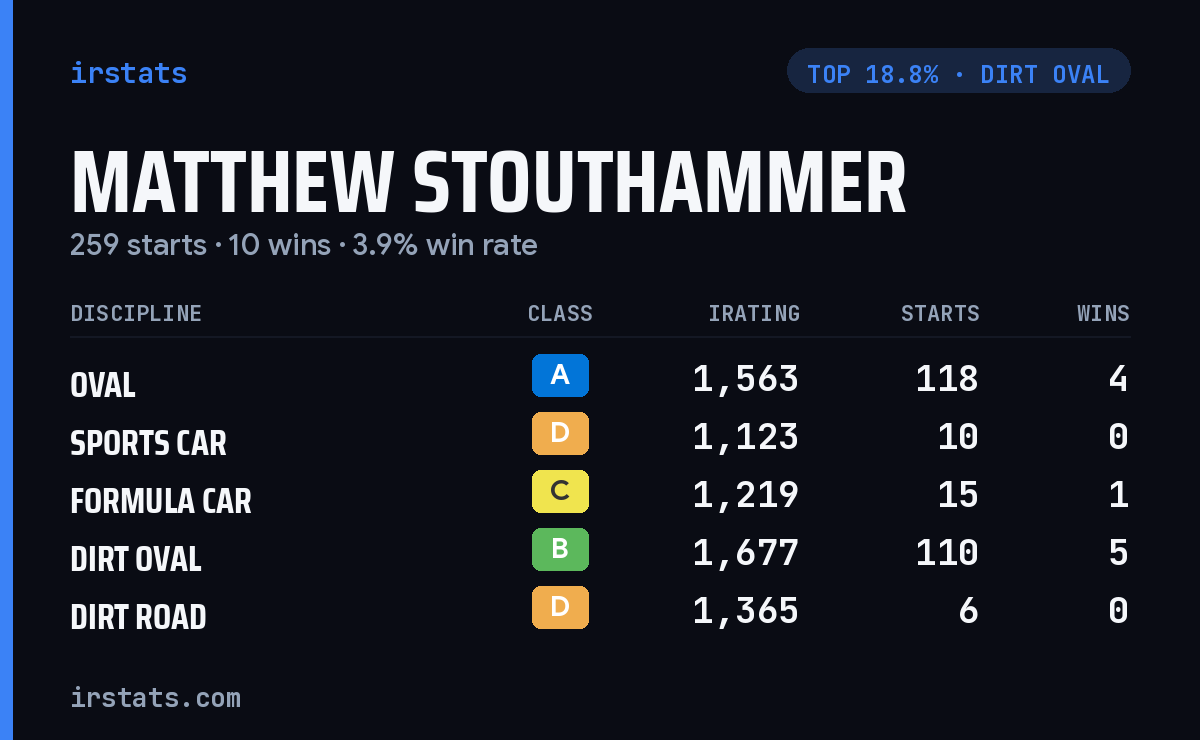 Matthew Stouthammer iRacing stats card