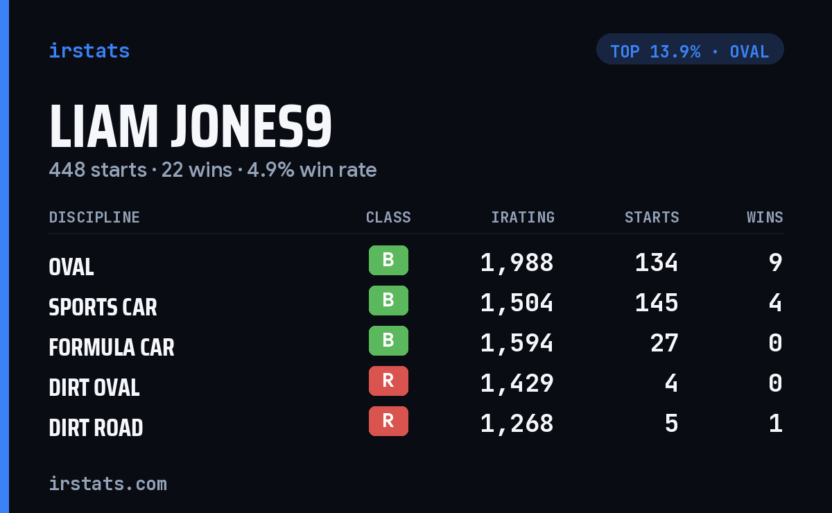 Liam Jones9 iRacing stats card